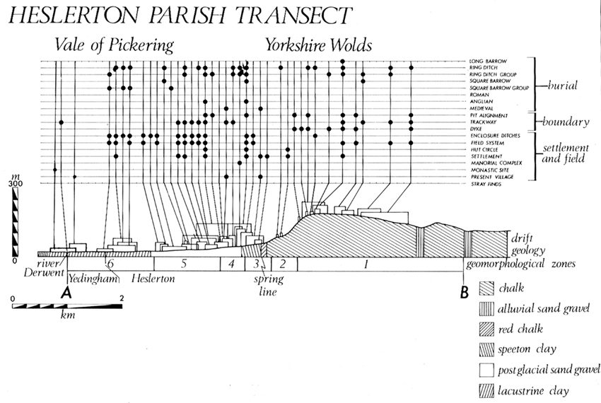 Figure 4    The Parish Transect